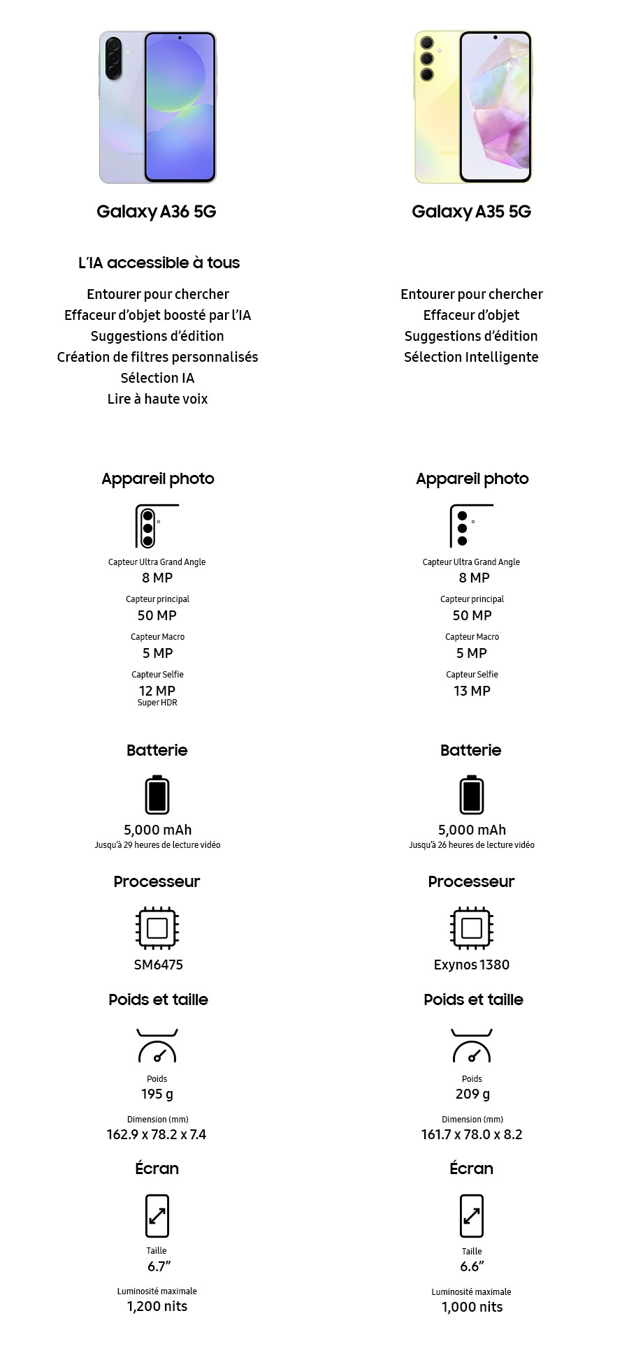 A comparison chart of Galaxy A36 5G and A35 5G specs. Galaxy A36 5G. Awesome Intelligence. Circle to Search. Object Eraser (Automatic Suggestion). Edit Suggestion. Filters (Adjust film style). AI Select. Read Aloud. Camera. Ultra Wide Angle. 8 MP. Wide Angle. 50 MP. Macro Camera. 5 MP. Front Camera. 12 MP. Super HDR. Battery. 5000 milliampere-hour. Up to 29 hours of video playback. AP. SM6475. Weight and Size. Weight. 195 g. Size *mm. Height by width by depth. 162.9 by 78.2 by 7.4. Display. Main Display Dimension. 6.7 inches. HBM. 1200 nits. Galaxy A35 5G. Circle to Search. Object Eraser. Edit Suggestion. Smart select. Camera. Ultra Wide Angle. 8 MP. Wide Angle. 50 MP. Macro Camera. 5 MP. Front Camera. 13 MP. Battery. 5000 milliampere-hour. Up to 26 hours of video playback. AP. Exynos 1380. Weight and Size. Weight. 209 g. Size *mm. Height by width by depth. 161.7 by 78.0 by 8.2. Display. Main Display Dimension. 6.6 inches. HBM. 1000 nits.