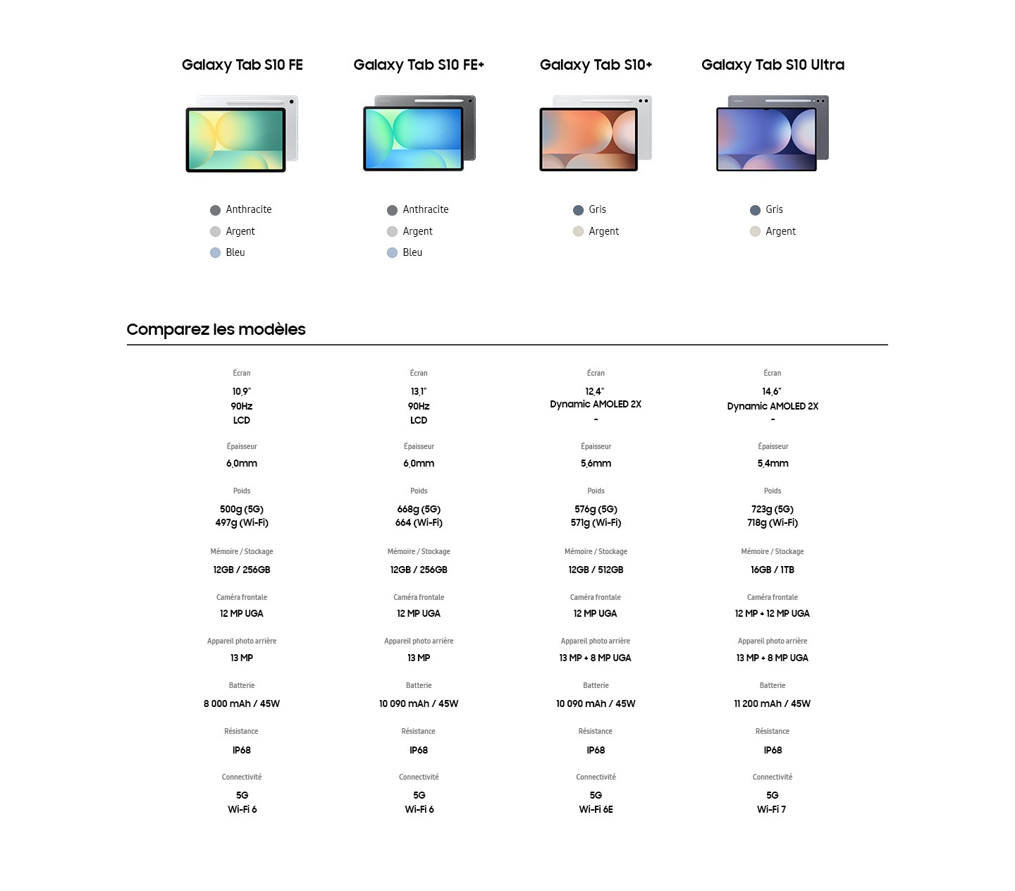 Display: Tab S10 FE 10.9inch, 90Hz LCD, Tab S10 FE+ 13.1inch, 90Hz LCD, Tab S10+ 12.4inch, Dynamic AMOLED 2X, Tab S10 Ultra 14.6inch, Dynamic AMOLED 2X. Thickness: Tab S10 FE, Tab S10 FE+ 6.0mm, Tab S10+ 5.6mm, Tab S10 Ultra 5.4mm. Weight: Tab S10 FE 500g(5G), 497g(Wi-Fi), Tab S10 FE+ 668g(5G), 664g(Wi-Fi), Tab S10+ 576g(5G), 571g(Wi-Fi), Tab S10 Ultra 723g(5G), 718g(Wi-Fi). Storage: Tab S10 FE, Tab S10 FE+ 256GB/128GB, Tab S10+ 512GB/256GB, Tab S10 Ultra 1TB/512GB/256GB. Memory: Tab S10 FE, Tab S10 FE+ 12GB/8GB Tab S10+ 12GB, Tab S10 Ultra 16GB/12GB. Front Camera: Tab S10 FE, Tab S10 FE+, Tab S10+ 12 MP UW, Tab S10 Ultra 12 MP+12 MP UW. Rear Camera: Tab S10 FE, Tab S10 FE 13MP, Tab S10+, Tab S10 Ultra 13 MP+8 MP UW. Battery: Tab S10 FE 8000mAh/45W, Tab S10 FE+, Tab S10+ 10090mAh/45W, Tab S10 Ultra 11200mAh/45W. Durability: Tab S10 FE, Tab S10 FE+, Tab S10+, Tab S10 Ultra IP68. Connectivity: Tab S10 FE, Tab S10 FE+ 5G, Wi-Fi 6, Tab S10+ 5G, Wi-Fi 6E, Tab S10 Ultra 5G, Wi-Fi 7.