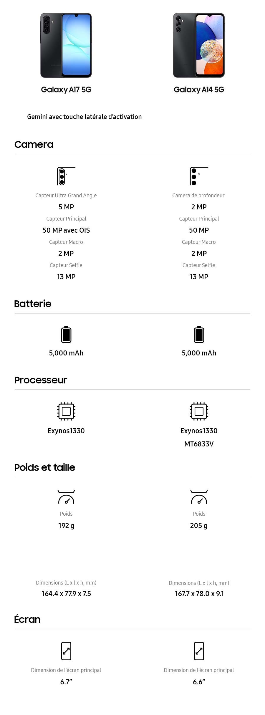 Galaxy A17 5G. Gemini avec clé matérielle. Appareil photo : appareil photo ultra grand angle 5 MP, appareil photo grand angle 50 MP avec stabilisateur d'image optique (OIS), appareil photo macro 2 MP, appareil photo avant 13 MP. Batterie : 5 000 mAh. Processeur : Exynos 1330. Poids et dimensions : poids 192 g, dimensions (H x L x P) 164,4 x 77,9 x 7,5. Écran : écran principal de 6,7 pouces. Galaxy A14 5G. Appareil photo : appareil photo ultra grand angle 2 MP, appareil photo grand angle 50 MP, appareil photo macro 2 MP, appareil photo avant 13 MP. Batterie : 5 000 mAh. AP : Exynos 1330, MT6833V. Poids et dimensions : poids 201 g (SWA/LATAM), 204 g (NA), 205 g (Asie du Sud-Est/MENA/UE/Hong Kong/Taïwan), dimensions (H x L x P) 167,7 x 78,0 x 9,1. Écran : dimensions de l'écran principal 6,6 pouces.