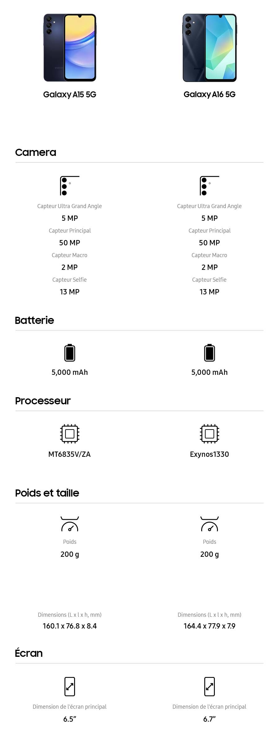 Galaxy A15 5G. Appareil photo : appareil photo ultra grand angle 5 MP, appareil photo grand angle 50 MP, appareil photo macro 2 MP, appareil photo avant 13 MP. Batterie : 5 000 mAh. AP : MT6835V/ZA. Poids et dimensions : poids 200 g, dimensions (H x L x P) 160,1 x 76,8 x 8,4. Écran : écran principal de 6,5 pouces. Galaxy A16 5G. Appareil photo : appareil photo ultra grand angle 5 MP, appareil photo grand angle 50 MP, appareil photo macro 2 MP, appareil photo frontal 13 MP. Batterie : 5 000 mAh. AP : Exynos 1330, MT6835V/TZ (SEA/SWA/AFRICA). Poids et dimensions : poids 200 g (mondial), 192 g (SEA/SWA/AFRIQUE), dimensions (H x L x P) 164,4 x 77,9 x 7,9. Écran : écran principal de 6,7 pouces.