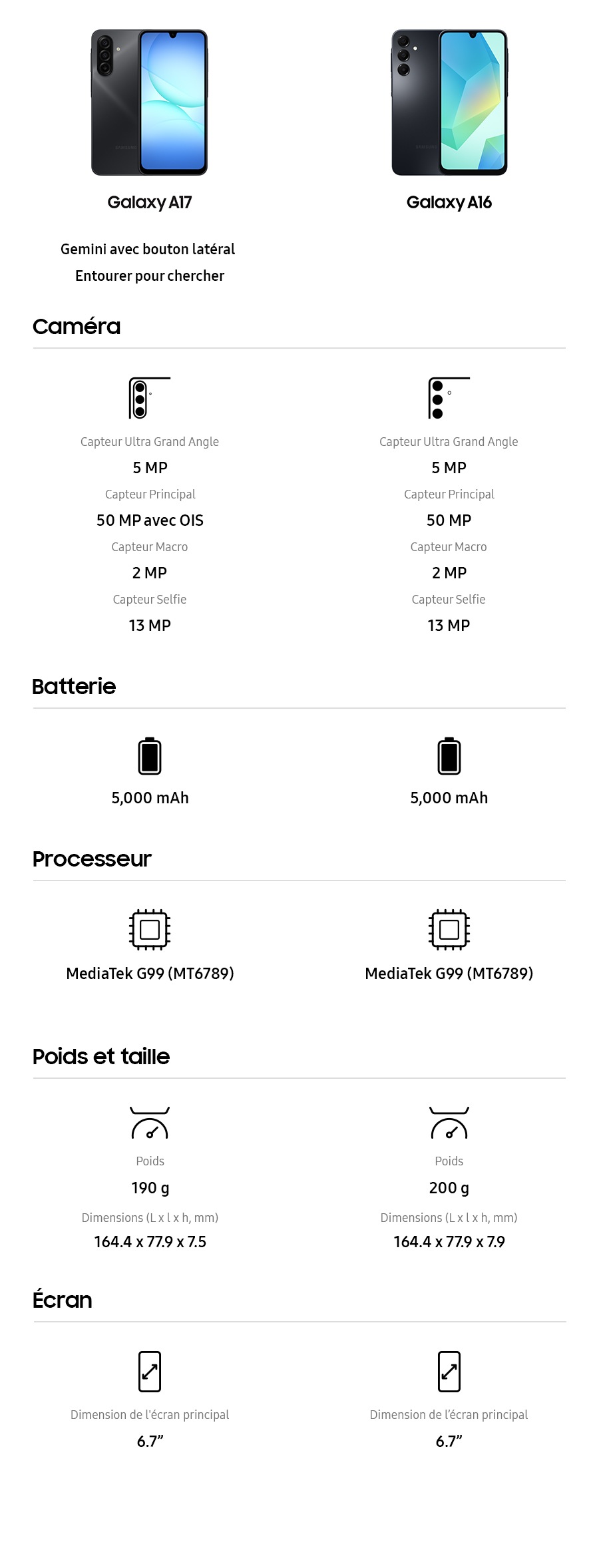 "1) Galaxy A17. Gemini avec clé matérielle. Appareil photo : ultra grand-angle 5 MP, grand-angle 50 MP avec stabilisation optique, macro 2 MP, caméra frontale 13 MP. Batterie : 5,000 mAh. Point d’accès : MediaTek G99 (MT6789). Poids et dimensions : 190 g, dimensions (H x l x P) : 164,4 x 77,9 x 7,5. Écran : écran principal : 6,7 pouces. Galaxy A14. Appareil photo : ultra grand-angle 5 MP, grand-angle 50 MP, macro 2 MP, caméra frontale 13 MP. Batterie : 5,000 mAh. Point d’accès : Exynos850, MediaTek G80 (MT6769T). Poids et dimensions : 201 g, dimensions (H x l x P) : 167,7 x 78,0 x 9,1. Écran : écran principal : 6,6 pouces.  2) Galaxy A15. Appareil photo : ultra grand-angle 5 MP, grand-angle 50 MP, macro 2 MP, caméra frontale 13 MP. Batterie : 5,000 mAh. Point d’accès : MediaTek G99 (MT6789). Poids et dimensions : 200 g, dimensions (H x l x P) : 160,1 x 76,8 x 8,4. Écran : écran principal : 6,5 pouces. Galaxy A16. Appareil photo : ultra grand-angle 5 MP, grand-angle 50 MP, macro 2 MP, caméra frontale 13 MP. Batterie : 5,000 mAh. Point d’accès : MediaTek G99 (MT6789). Poids et dimensions : 200 g, dimensions (H x l x P) : 164,4 x 77,9 x 7,9. Écran : écran principal : 6,7 pouces."