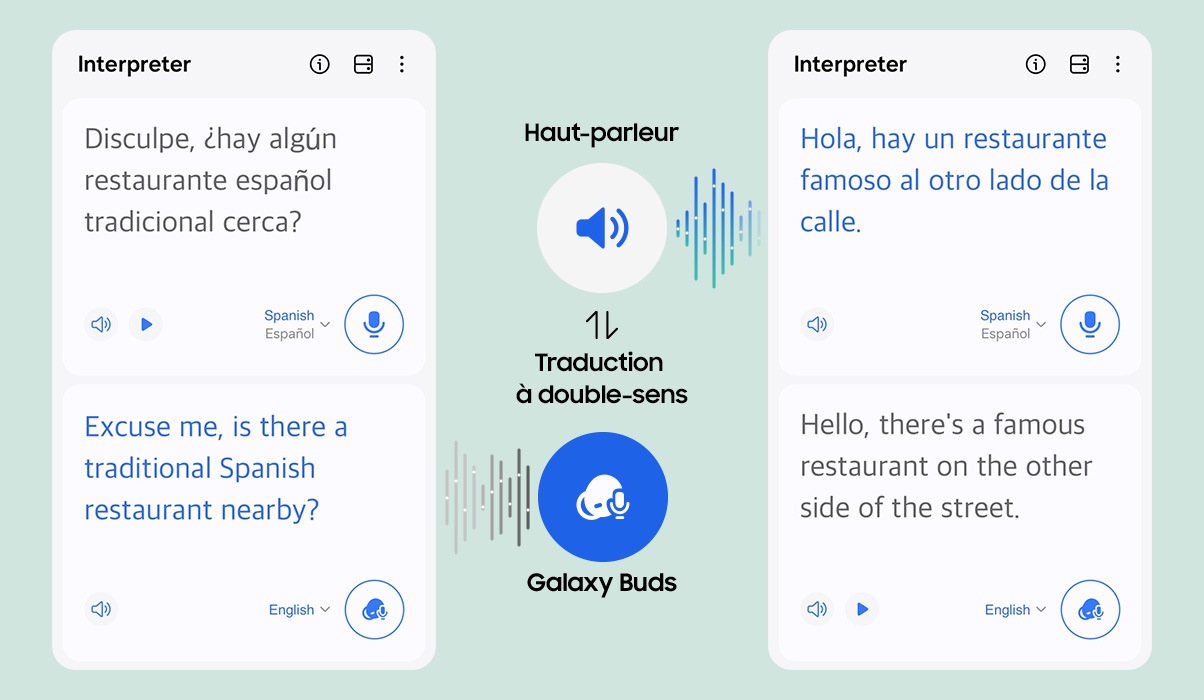 Les interfaces graphiques de l'application Interpreter sont visibles, avec les traductions en anglais et en espagnol à l'écran. Entre les interfaces graphiques, du texte et des icônes indiquent la traduction bidirectionnelle via le haut-parleur et les Galaxy Buds.