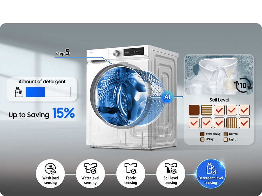Step 1: Wash load, 2: Water level, 3: Fabric, 4: Soil level, 5: Detergent level sensing. In Step 4, the washing time is changed by AI and can be controlled on SmartThings app via Wifi. AI adjusts the amount of detergent according to the average soil level through 10-cycle data, saving up to 15%.