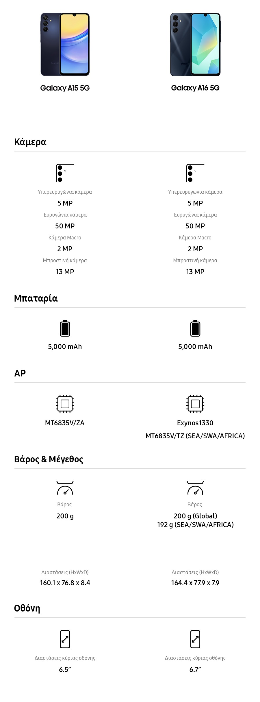 2) Galaxy A15 5G. Κάμερα: Υπερευρυγώνια κάμερα 5 MP, Ευρυγώνια κάμερα 50 MP, Κάμερα μακροεντολών 2 MP, Μπροστινή κάμερα 13 MP. Μπαταρία: 5.000 mAh. AP: MT6835V/ZA. Βάρος & Μέγεθος: Βάρος 200 g, Διαστάσεις (ΥxΠxΒ) 160,1 x 76,8 x 8,4. Οθόνη: Διαστάσεις κύριας οθόνης 6,5 ίντσες. Galaxy A16 5G. Κάμερα: Υπερευρυγώνια κάμερα 5 MP, Ευρυγώνια κάμερα 50 MP, Κάμερα μακροεντολών 2 MP, Μπροστινή κάμερα 13 MP. Μπαταρία: 5.000 mAh. AP: Exynos 1330, MT6835V/TZ (SEA/SWA/AFRICA). Βάρος & Μέγεθος: Βάρος 200 g (Παγκόσμιο), 192 g (SEA/SWA/AFRICA), Διαστάσεις (ΥxΠxΒ) 164,4 x 77,9 x 7,9. Οθόνη: Διαστάσεις κύριας οθόνης 6,7 ίντσες.
