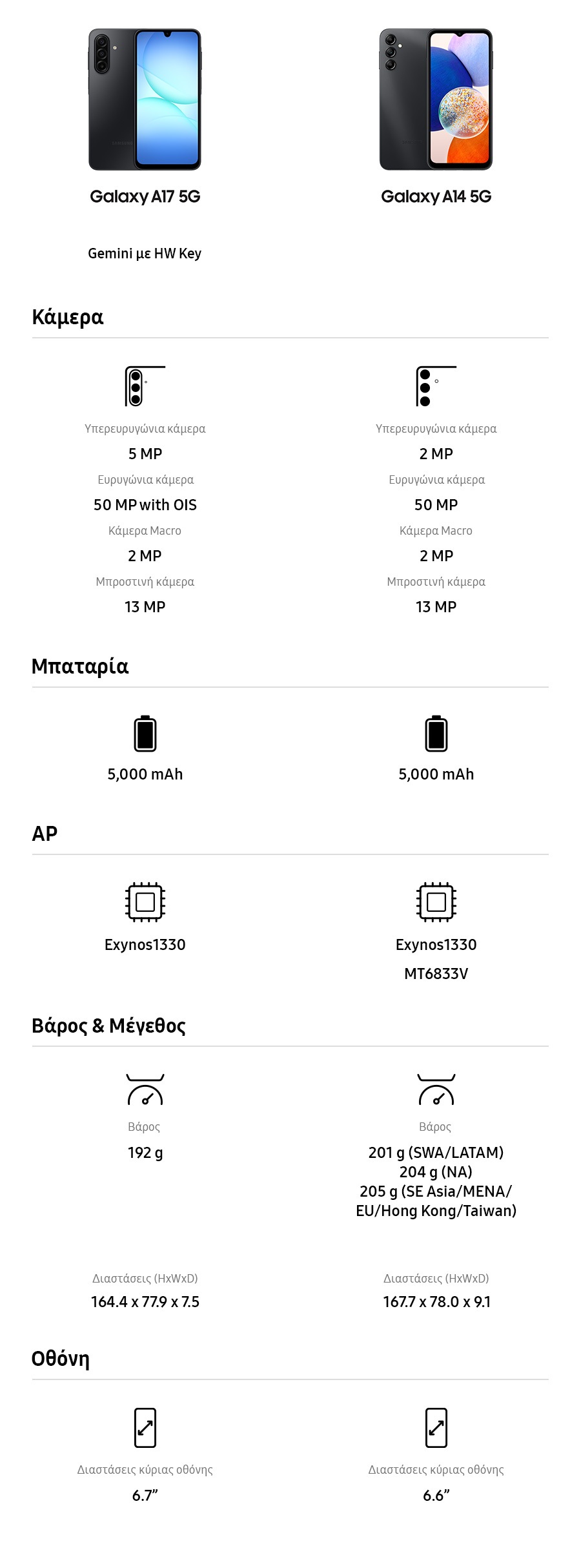 1) Galaxy A17 5G. Gemini με HW Key. Κάμερα: Υπερευρυγώνια κάμερα 5 MP, Ευρυγώνια κάμερα 50 MP με OIS, Κάμερα Macro 2 MP, Μπροστινή κάμερα 13 MP. Μπαταρία: 5.000 mAh. Σημείο πρόσβασης: Exynos 1330. Βάρος & Μέγεθος: Βάρος 192 g, Διαστάσεις (ΥxΠxΒ) 164,4 x 77,9 x 7,5. Οθόνη: Διαστάσεις κύριας οθόνης 6,7 ίντσες. Galaxy A14 5G. Κάμερα: Υπερευρυγώνια κάμερα 2 MP, Ευρυγώνια κάμερα 50 MP, Κάμερα Macro 2 MP, Μπροστινή κάμερα 13 MP. Μπαταρία: 5.000 mAh. Σημείο πρόσβασης: Exynos 1330, MT6833V. Βάρος & Μέγεθος: Βάρος 201 g (Νότια Αυστραλία/Λατία), 204 g (Βόρεια Αφρική), 205 g (Νοτιοανατολική Ασία/Μέση Αφρική/ΕΕ/Χονγκ Κονγκ/Ταϊβάν), Διαστάσεις (ΥxΠxΒ) 167,7 x 78,0 x 9,1. Οθόνη: Διαστάσεις κύριας οθόνης 6,6 ίντσες.  2) Galaxy A15 5G. Κάμερα: Υπερευρυγώνια κάμερα 5 MP, Ευρυγώνια κάμερα 50 MP, Κάμερα μακροεντολών 2 MP, Μπροστινή κάμερα 13 MP. Μπαταρία: 5.000 mAh. AP: MT6835V/ZA. Βάρος & Μέγεθος: Βάρος 200 g, Διαστάσεις (ΥxΠxΒ) 160,1 x 76,8 x 8,4. Οθόνη: Διαστάσεις κύριας οθόνης 6,5 ίντσες. Galaxy A16 5G. Κάμερα: Υπερευρυγώνια κάμερα 5 MP, Ευρυγώνια κάμερα 50 MP, Κάμερα μακροεντολών 2 MP, Μπροστινή κάμερα 13 MP. Μπαταρία: 5.000 mAh. AP: Exynos 1330, MT6835V/TZ (SEA/SWA/AFRICA). Βάρος & Μέγεθος: Βάρος 200 g (Παγκόσμιο), 192 g (SEA/SWA/AFRICA), Διαστάσεις (ΥxΠxΒ) 164,4 x 77,9 x 7,9. Οθόνη: Διαστάσεις κύριας οθόνης 6,7 ίντσες.