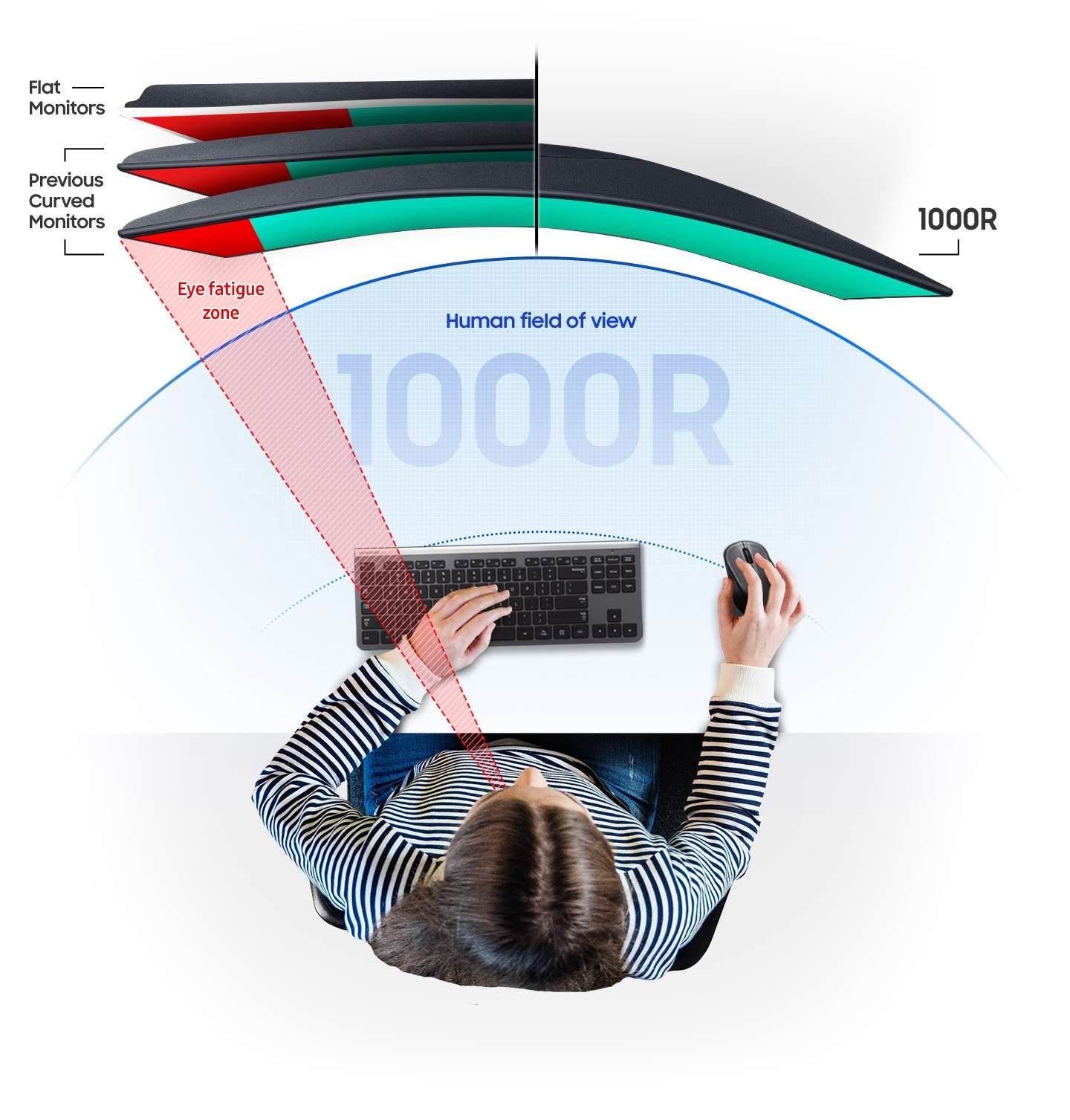 Comparing 1000R Curved Monitor with Flat Monitors and Previous Curved Monitors. It shows the human field of view of 1000R, and there is an eye fatigue zone in Flat Monitors and Previous Curved Monitors.