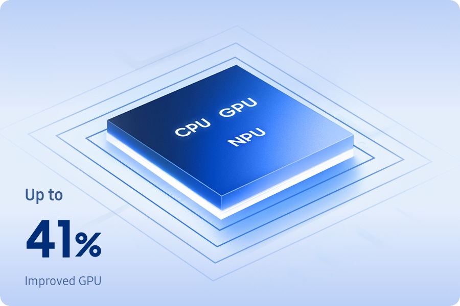 The image shows a close-up of the Galaxy Book 6's processor chip, including the CPU, GPU, and NPU. GPU performance is improved by up to 41%.