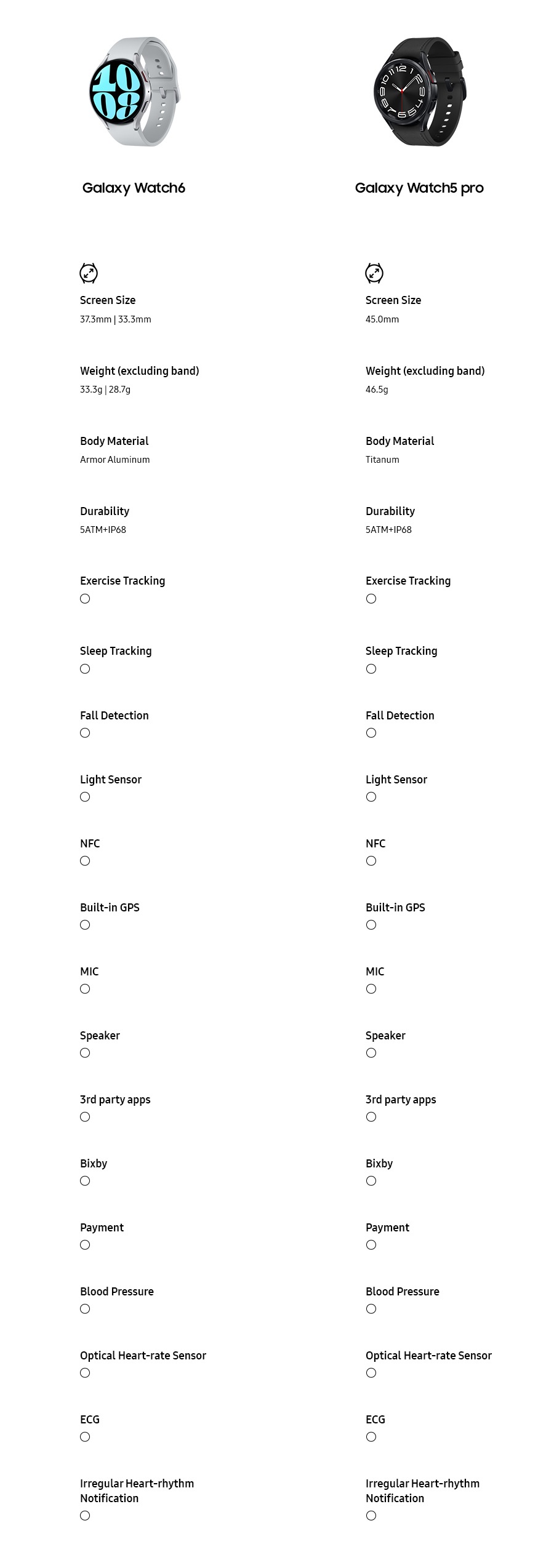 This is a table comparing Galaxy Watch6 & Watch5 Pro. 1. Screen Size : Watch6-37.3mm | 33.3mm, Watch5 pro-45.0mm 2. Weight (excluding band): Watch6-33.3g | 28.7g, Watch5 pro-46.5g3. Body Material : Watch6-Armor Aluminum, Watch5 pro-Titanum4. Durability : Watch6-5ATM+IP68, Watch5 pro-5ATM+IP685. Exercise Tracking : Watch6-O, Watch5 pro-O6. Sleep Tracking : Watch6-O,Watch5 pro-O7. Fall Detection : Watch6-O, Watch5 pro-O8. Light Sensor : Watch6-O, Watch5 pro-O9. NFC : Watch6-O, Watch5 pro-O10. Built-in GPS : Fit3-X(Connected GPS), Watch6-O, Watch5 pro-O11. MIC : Watch6-O, Watch5 pro-O12. Speaker : Watch6-O, Watch5 pro-O13. 3rd Party Apps :Watch6-O, Watch5 pro-O14. Bixby :Watch6-O, Watch5 pro-O15. Payment :Watch6-O, Watch5 pro-O16. Blood Pressure : Watch6-O, Watch5 pro-O17. Optical Heart-rate Sensor : Watch6-O, Watch5 pro-O18. ESG : Watch6-O, Watch5 pro-O19. Irregular Heart-rhythm Notification : Watch6-O, Watch5 pro-O