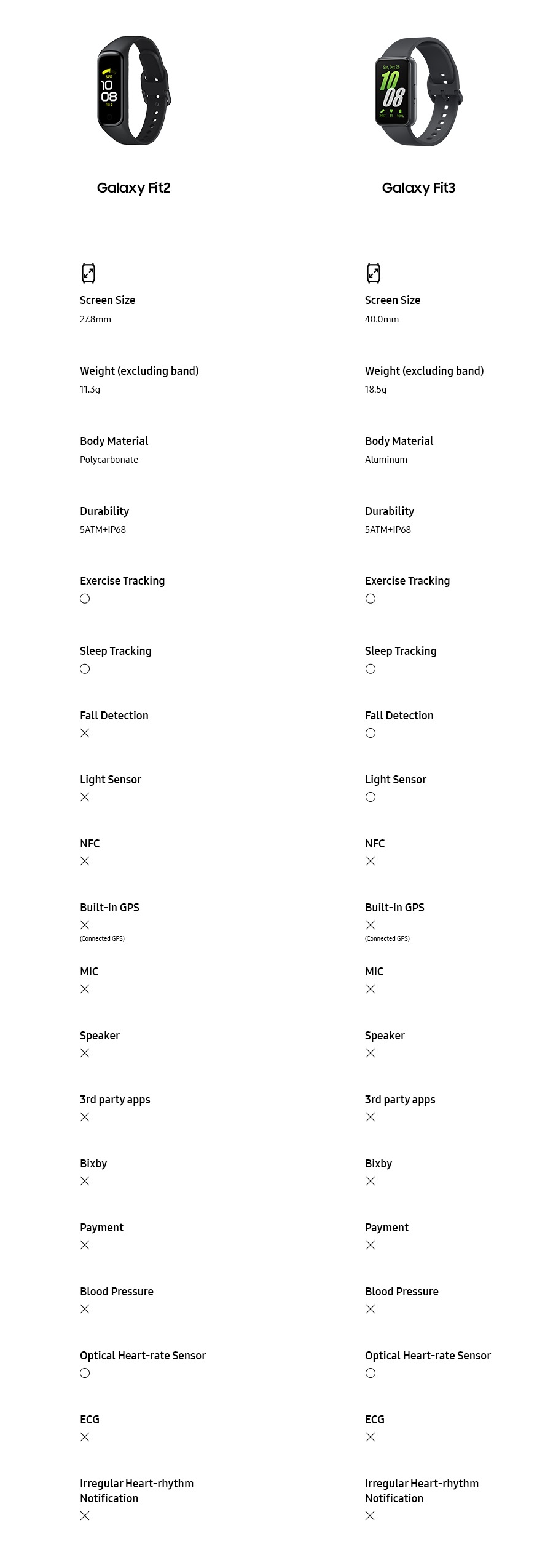 This is a table comparing Galaxy Fit2 and Galaxy Fit3.1. Screen Size : Galaxy Fit2-27.8mm, Fit3-40.0mm2. Weight (excluding band): Galaxy Fit2-11.3g, Fit3-18.5g3. Body Material : Galaxy Fit2-Polycarbonate, Fit3-Aluminum4. Durability : Galaxy Fit2-5ATM+IP68, Fit3-5ATM+IP685. Exercise Tracking : Galaxy Fit2-O, Fit3-O6. Sleep Tracking : Galaxy Fit2-O, Fit3-O7. Fall Detection : Galaxy Fit2-X, Fit3-O8. Light Sensor : Galaxy Fit2-X, Fit3-O9. NFC : Galaxy Fit2-X, Fit3-X10. Built-in GPS : Galaxy Fit2-X(Connected GPS), Fit3-X(Connected GPS)11. MIC : Galaxy Fit2-X, Fit3-X12. Speaker : Galaxy Fit2-X, Fit3-X13. 3rd Party Apps : Galaxy Fit2-X, Fit3-X14. Bixby : Galaxy Fit2-X, Fit3-X15. Payment : Galaxy Fit2-X, Fit3-X16. Blood Pressure : Galaxy Fit2-X, Fit3-X17. Optical Heart-rate Sensor : Galaxy Fit2-O, Fit3-O18. ESG : Galaxy Fit2-X, Fit3-X19. Irregular Heart-rhythm Notification Galaxy Fit2-X, Fit3-X