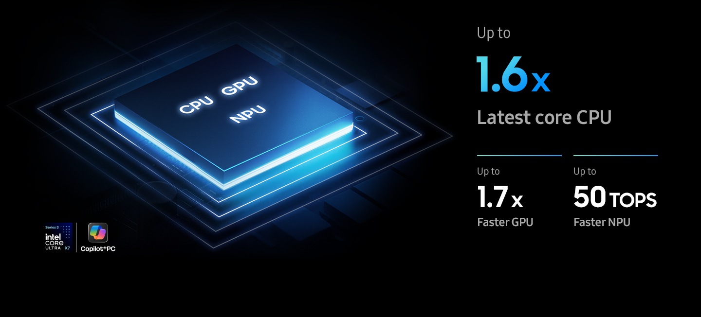 A close-up view of Galaxy Book6 Pro chipset containing the CPU, GPU and NPU is shown. The latest core CPU delivers 1.6 times improved performance. The GPU delivers 1.7 times faster performance. The NPU is the faster NPU, which is capable of up to 50 TOPS. Series 3 Intel Core Ultra X7 and Copilot+PC logos are shown.