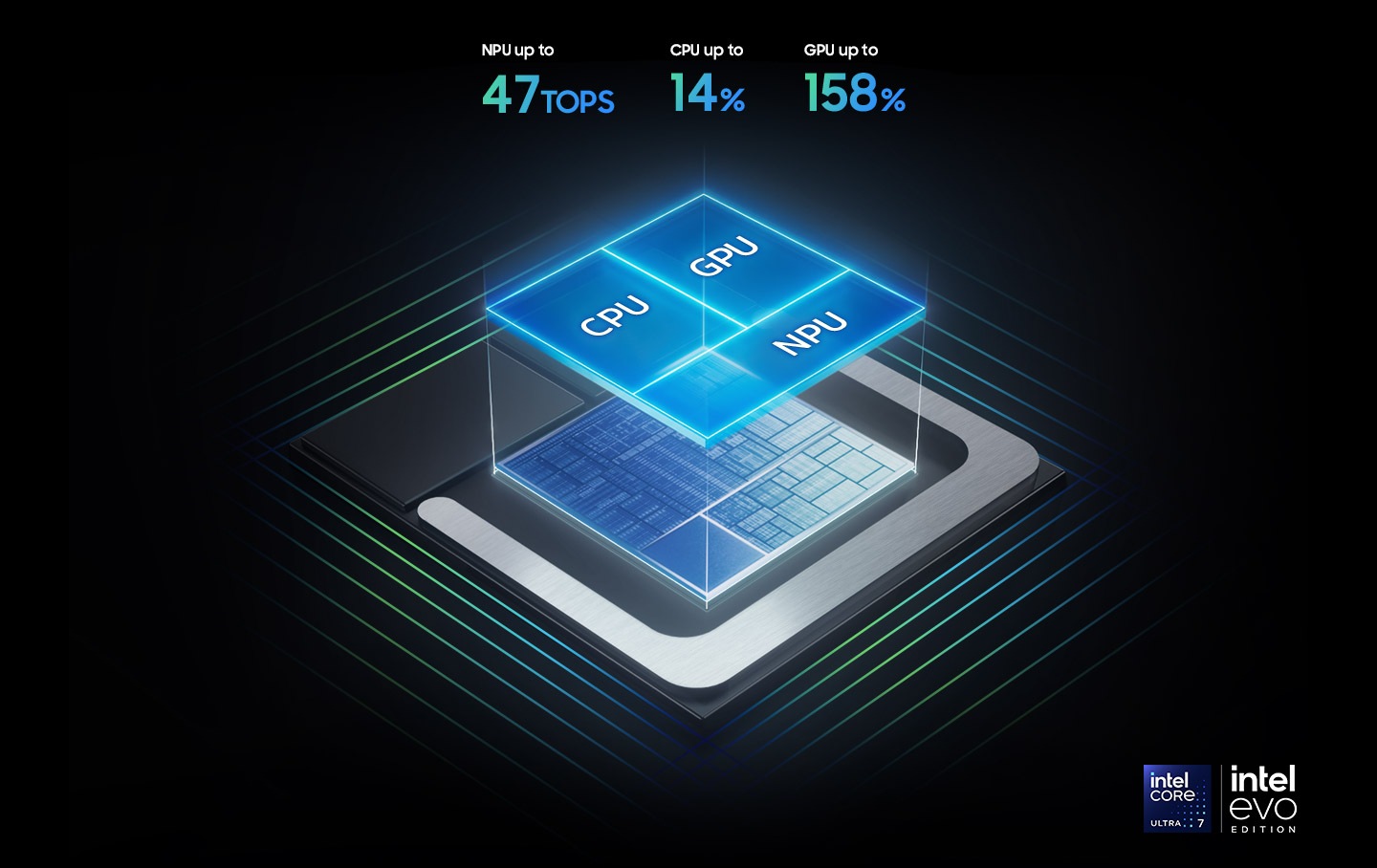 The grid of the chipset on Galaxy Book5 360 containing the CPU, GPU and NPU is shown. The NPU is capable of up to 47 TOPS. The CPU delivers up to 14 percent improved performance. The GPU delivers up to 158 percent improved performance. Intel Core Ultra 7 and Intel Evo Edition logos are shown.