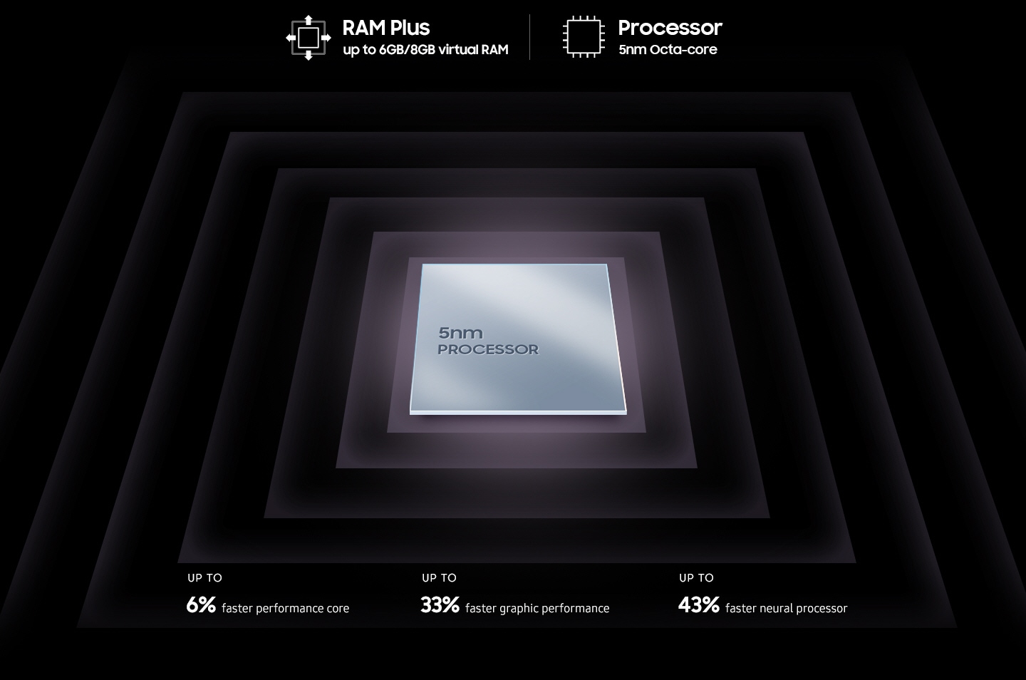 Prikazan je metalni četvrtasti čip procesora s tekstom na površini: procesor 5 nm. Oko čipa nalazi se tekst: RAM Plus do 6 GB/8 GB virtualnog RAM-a, osmojezgreni procesor 5 nm, do 6 % brže performanse jezgre, do 33 % brže grafičke performanse, do 43 % brži neuralni procesor. 