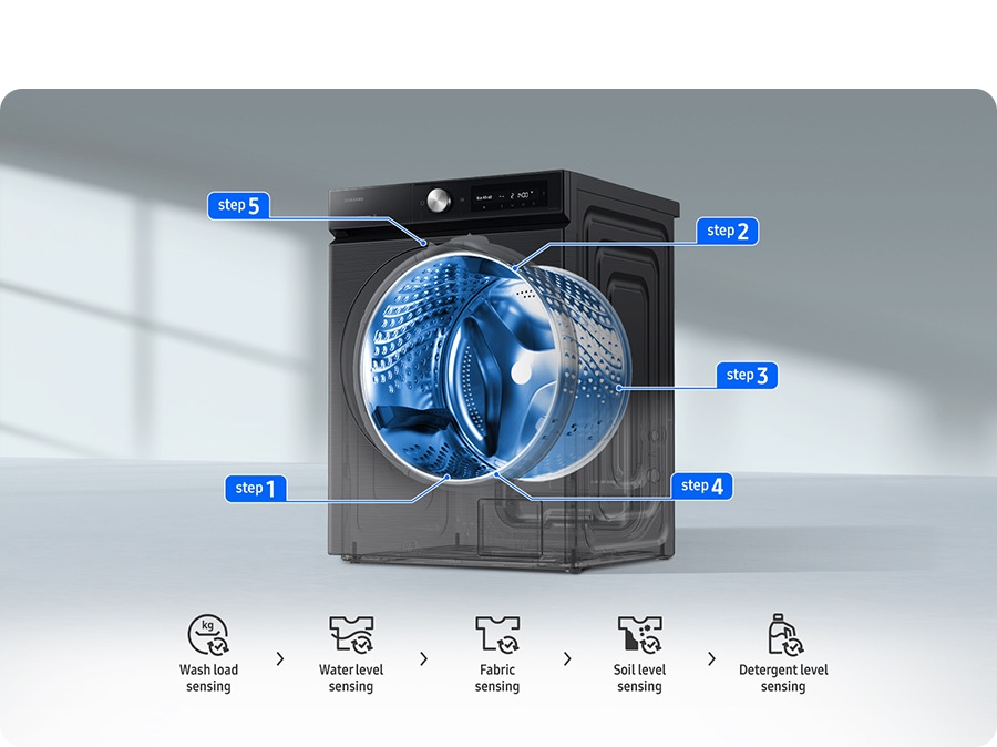 Step 1: Wash load, 2: Water level, 3: Fabric, 4: Soil level, 5: Detergent level sensing. In Step 4, the washing time is changed by AI and can be controlled on SmartThings app via Wifi. AI adjusts the amount of detergent according to the average soil level through 10-cycle data, saving up to 15%.