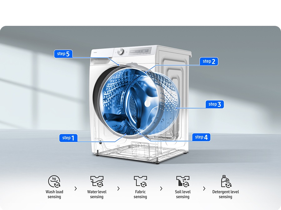 Korak 1: Punjenje rublja, 2: Razina vode, 3: Tkanina, 4: Razina prljavštine, 5: Senzor razine deterdženta. U koraku 4, vrijeme pranja mijenja AI i njime se može upravljati u aplikaciji SmartThings putem Wi-Fija. AI prilagođava količinu deterdženta prema prosječnoj razini zaprljanosti putem podataka od 10 ciklusa, čime se štedi do 15%.