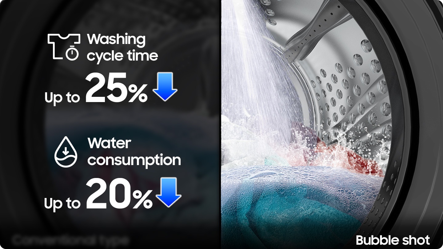 U bubnju je odjeća. Bubble Shot natapa rublje s manje vode u usporedbi s konvencionalnim tipom prskanjem vode s vrha. Štedi vrijeme ciklusa pranja do 25% i potrošnju vode do 20%.