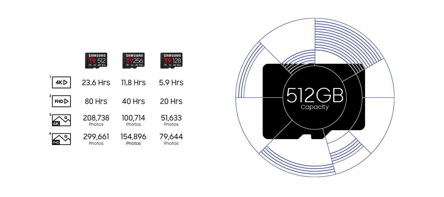 Comparison table for Samsung T9 capacities with a large ‘512GB Capacity' : Samsung T9 512, Samsung T9 256, and Samsung T9 128. For 4K video: 23.6 Hrs (512), 11.8 Hrs (256), 5.9 Hrs (128). For FHD video: 80 Hrs (512), 40 Hrs (256), 20 Hrs (128). For 4K photos: 208,738 Photos (512), 100,714 Photos (256), 51,633 Photos (128). For FHD photos: 299,661 Photos (512), 154,896 Photos (256), 79,644 Photos (128).