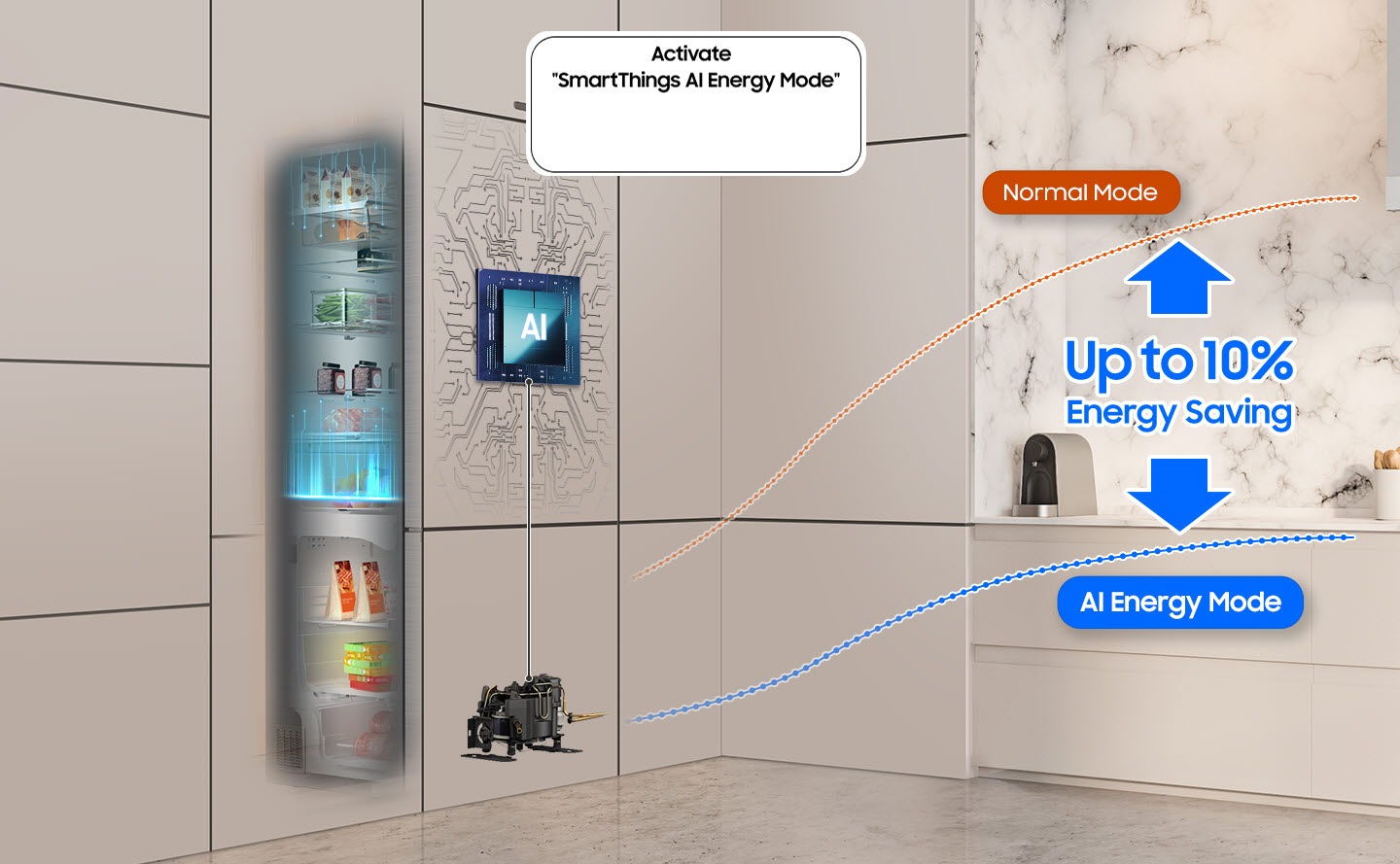 RB6500D installed in the kitchen with the Activate “SmartThings AI Energy Mode” button ON. The refrigerator's AI is activated to check internal food and manage the compressor, and a graph shows the UP to 10% Energy Saving effect when in AI Energy Mode compared to Normal mode.