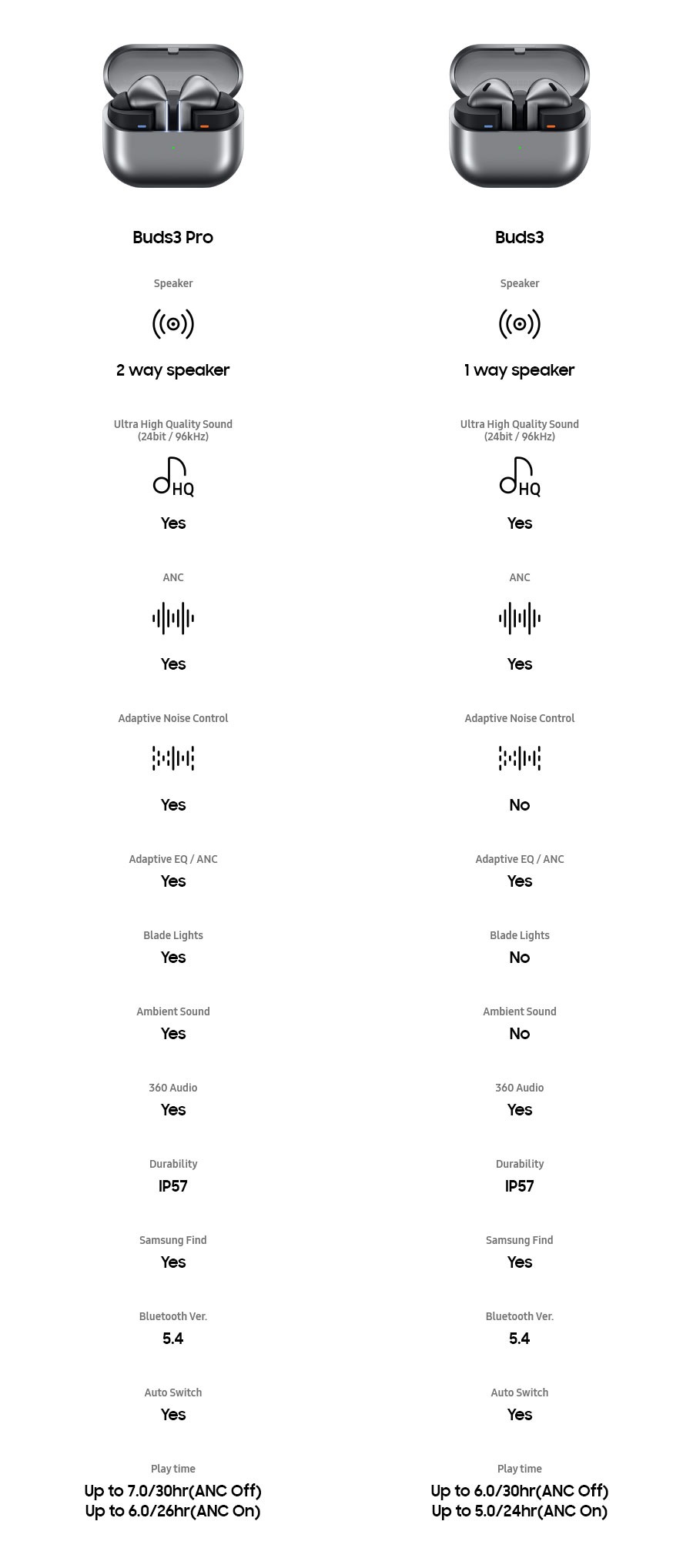 Galaxy Buds3 Pro Silver White Speaker 1 way speaker Ultra High Quality Sound (24bit/96kHz) O ANC O Adaptive oise Control X Adaptive EQ / ANC O Blade Lights X Ambient Sound X 360 Audio O Durability IP57 Samsung Fin O Bluetooth Ver. 5.4 Auto Switch O Play time Up to 6.0/30hr (ANC Off) Up to 5.0/24hr (ANC On) Galaxy Buds3 Silver White Speaker 1 way speaker Ultra High Quality Sound (24bit/96kHz) O ANC O Adaptive Noise Control X Adaptive EQ / ANC O Blade Lights X Ambient Sound X 360 Audio O Durability IP57 Samsung Find O Bluetooth Ver. 5.4 Auto Switch O Play time Up to 6.0/30hr (ANC Off) Up to 5.0/24hr (ANC On)