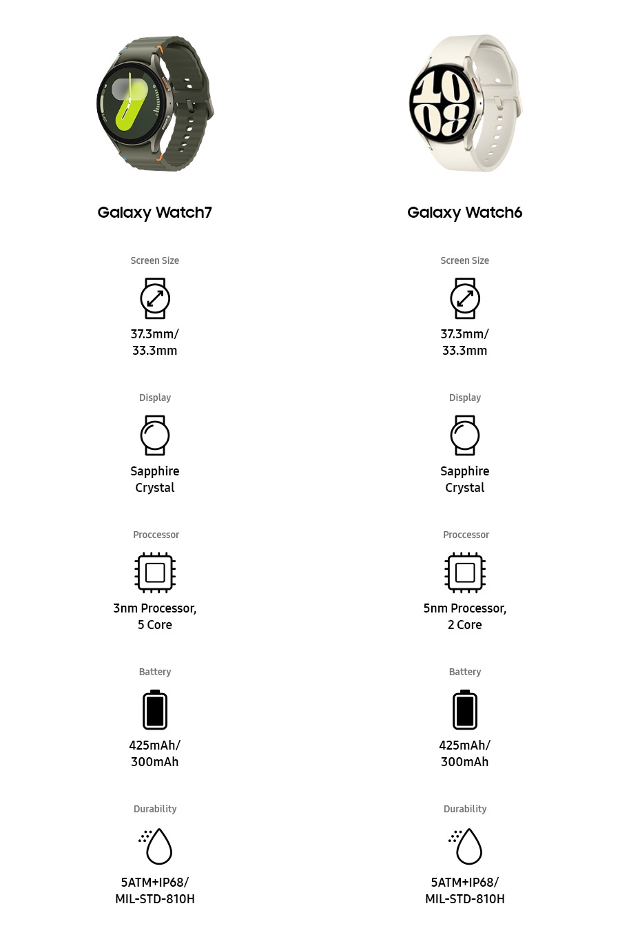1. Screen Size : Galaxy Watch7: 37.3mm or 33.3mm, Galaxy Watch6: 37.3mm or 33.3mm, Galaxy Watch6 Classic: 37.3mm or 33.3mm, Galaxy Watch Ultra: 37.3mm 2. Display : Galaxy Watch7: Sapphire Crystal, Galaxy Watch6: Sapphire Crystal, Galaxy Watch6 Classic: Sapphire Crystal, Galaxy Watch Ultra: Sapphire Crystal 3. Processor : Galaxy Watch7: 3nm Processor, 5 Core, Galaxy Watch6: 5nm Processor, 2 Core, Galaxy Watch6 Classic: 5nm Processor, 2 Core, Galaxy Watch Ultra: 3nm Processor, 5 Core 4. Battery : Galaxy Watch7: 425mAh or 300mAh, Galaxy Watch6: 425mAh or 300mAh, Galaxy Watch6 Classic: 425mAh or 300mAh, Galaxy Watch Ultra: 590mAh 5. Durability: Galaxy Watch7: 5 ATM+IP68/MIL-STD-810H, Galaxy Watch6: 5 ATM+IP68/MIL-STD-810H, Galaxy Watch6 Classic: 5 ATM+IP68/MIL-STD-810H, Galaxy Watch Ultra: 10 ATM+IP68/MIL-STD-810H