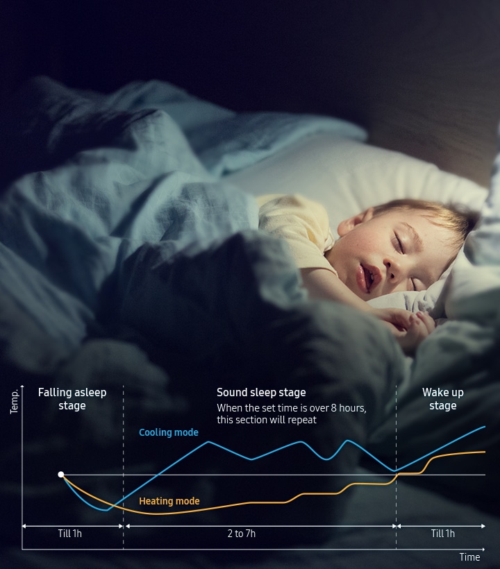 Shows a child sleeping in a bedroom. A chart shows how the air conditioner maintains the optimum temperature during the 3 stages of the sleep cycle. Cooling mode: it keeps the room cooler than the set temperature for the first hour during the initial “Falling asleep” stage. In the next stage of “Sound sleep” increases the room temperature to above the set temperature and maintain there for between 2 to 7h. The “Wake up” stage it keeps the room temperature above the set temperature till 1h. Heating mode: it starts at a lower room temperature than the set temperature for the first hour during the initial “Falling asleep” stage. In the next stage of “Sound sleep” gradually increases the room temperature up to the set temperature over a period of 2 to 7h. The “Wake up” stage it increases the room temperature to above the set temperature till 1h. When using either mode, if the “Sound sleep” stage lasts over 8 hours then the set process is repeated.