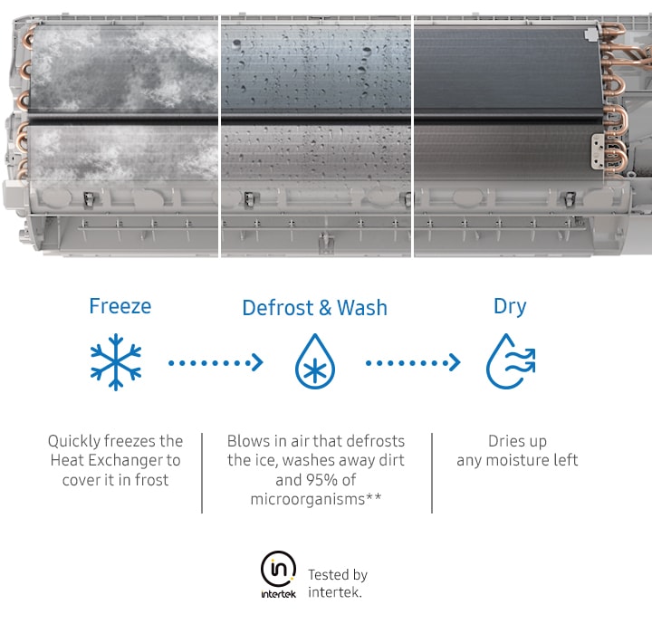 Shows the 3 stages of the Freeze Wash process: Freeze quickly freezes the Heat Exchanger to cover it in frost, Defrost & Wash blows in air that defrosts the ice, washes away dirt and 95% of microorganisms**, as proven in testing by Intertek, and Dry dries up any moisture that is left.