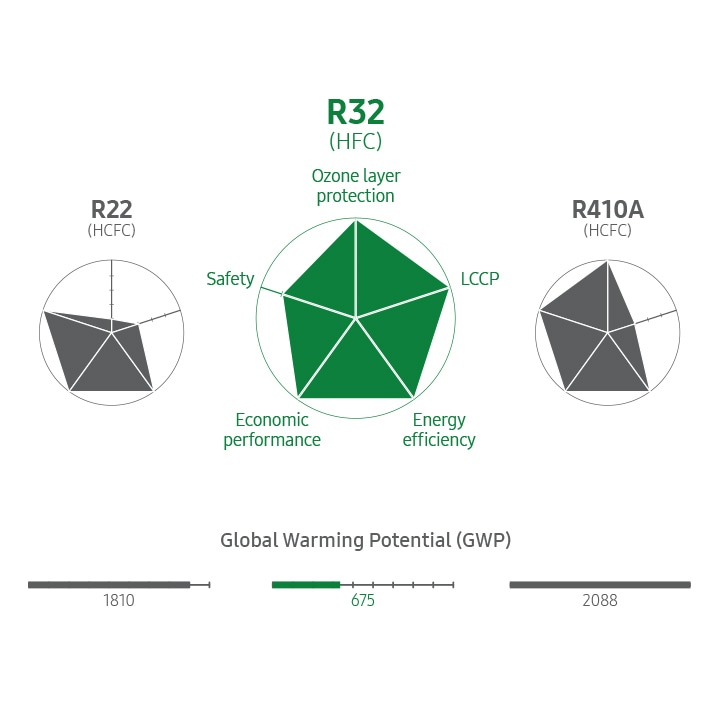 R32 (HFC) refrigerant demonstrates superiority over conventional R22 (HCFC) and R410A (HCFC) refrigerants in terms of ozone layer protection, LCCP, energy efficiency, economy and safety.The GWP (Global Warming Potential) of R32 is 675, which is superior to R22 which is 1810 and R410A which is 2088.