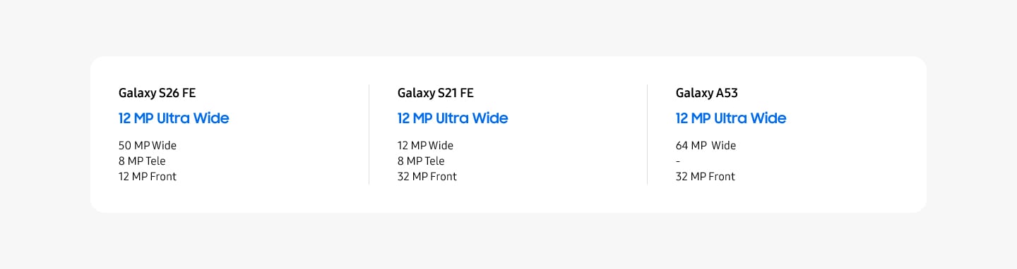 Galaxy S26 FE. 12 MP Ultra Wide. 50 MP Wide, 8 MP Tele, 12 MP Front. Galaxy S21 FE. 12 MP Ultra Wide. 12 MP Wide, 8 MP Tele, 32 MP Front. Galaxy A53. 12 MP Ultra Wide. 64 MP Wide, 32 MP Front.