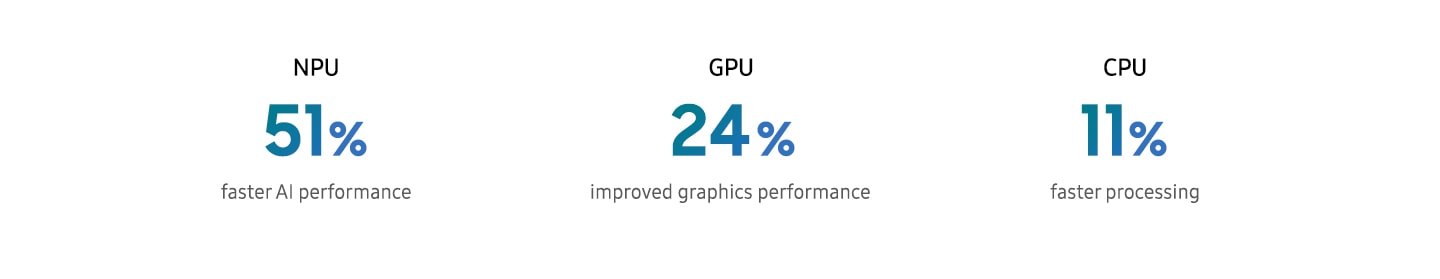 NPU 51% faster AI performance. GPU 24% improved graphics performance. CPU 11% faster processing.