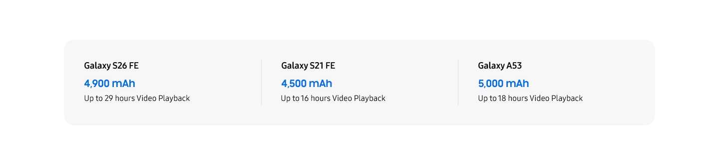 Galaxy S26 FE. 4,900 mAh. Up to 29 hours Video Playback. Galaxy S21 FE. 4,500 mAh. Up to 16 hours Video Playback. Galaxy A53. 5,000 mAh. Up to 18 hours Video Playback.