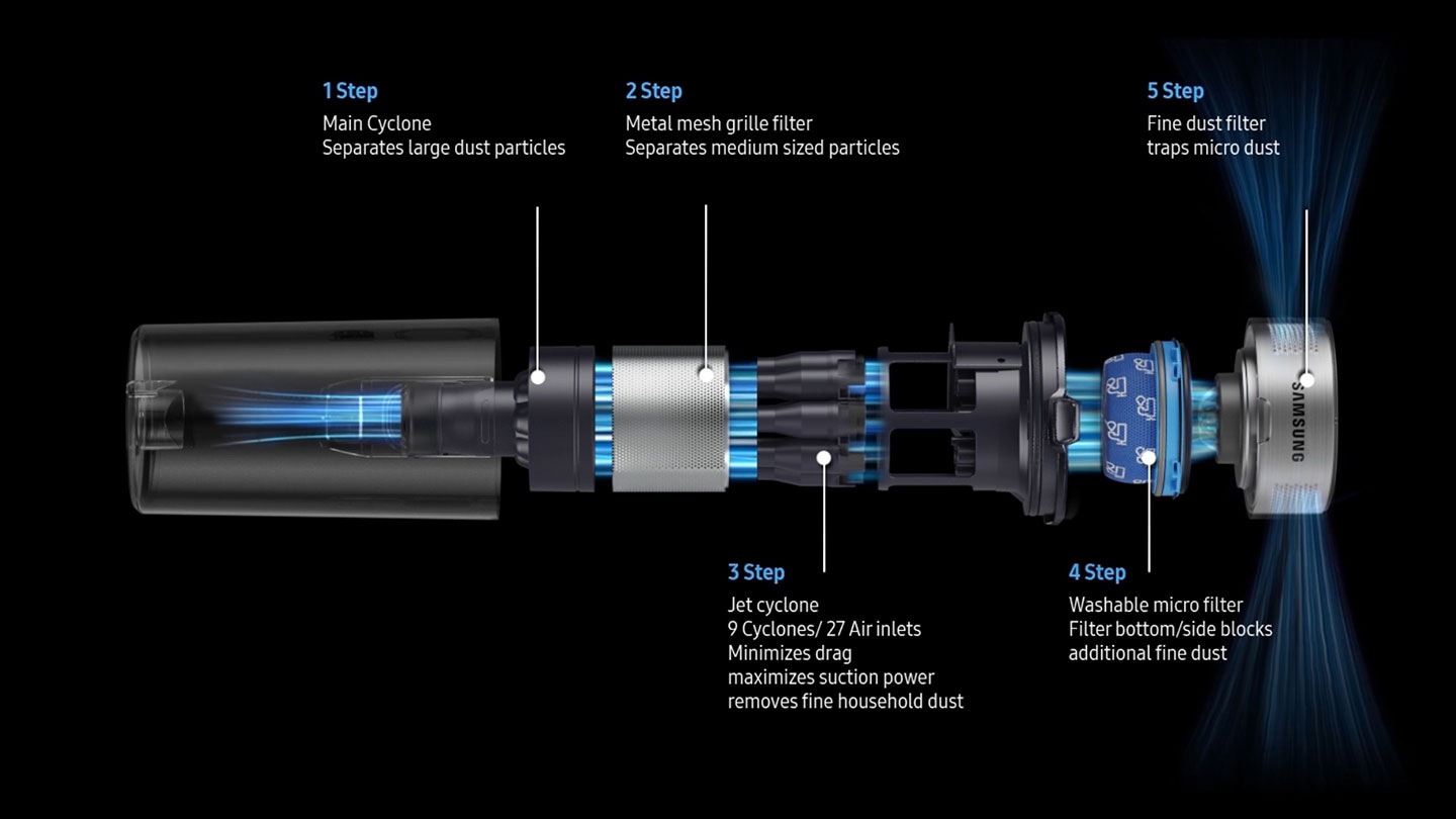 Multi-layered Filtration System of jet 75. Main cyclone separates large dust particles. Metal mesh grille filter separates medium sized particles. Jet cyclone removes fine household dust. Washable micro filter blocks additional fine dust. Fine dust filter prevents emission of micro dust.