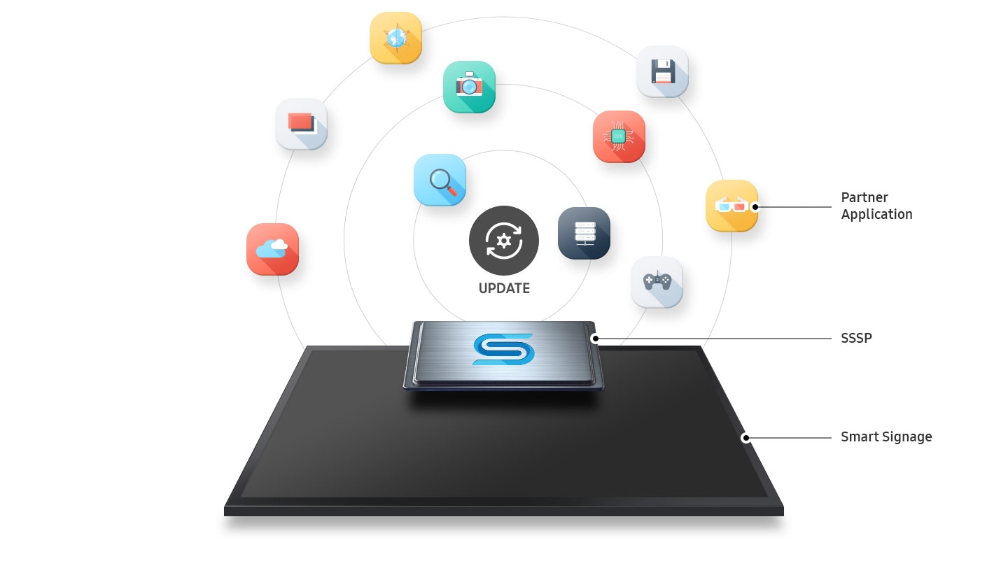 There is an SSSP chip on top of the Smart Signage. Partner Applications are arranged in a circle around the UPDATE icon and text.