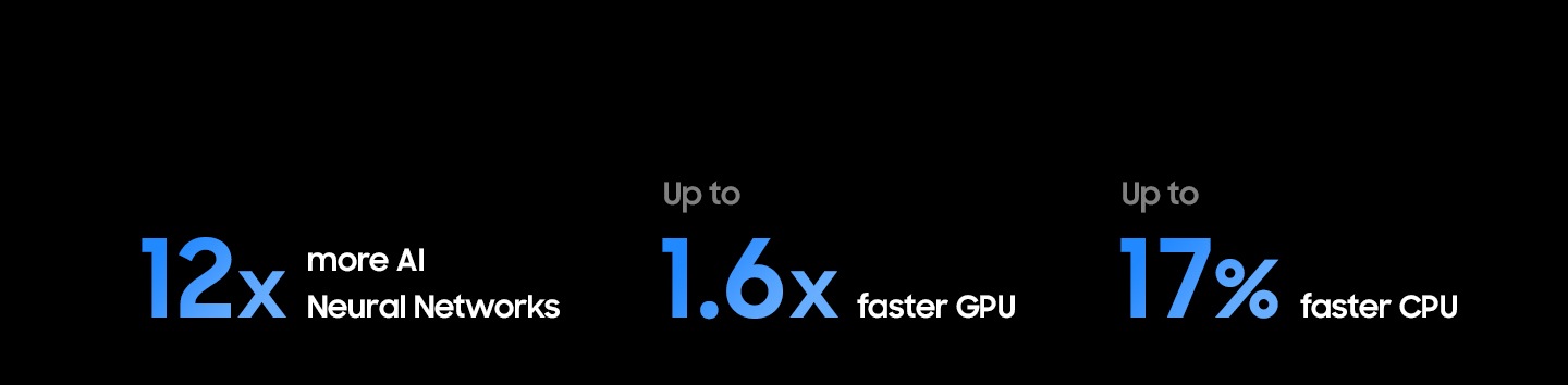 Samsung NQ8 AI Gen2 Processor has up to 12 times greater AI neural networks, up to 1.6 times faster GPU and up to 17% faster CPU than the 2025 Neo QLED 4K (NQ4 AI Gen2).