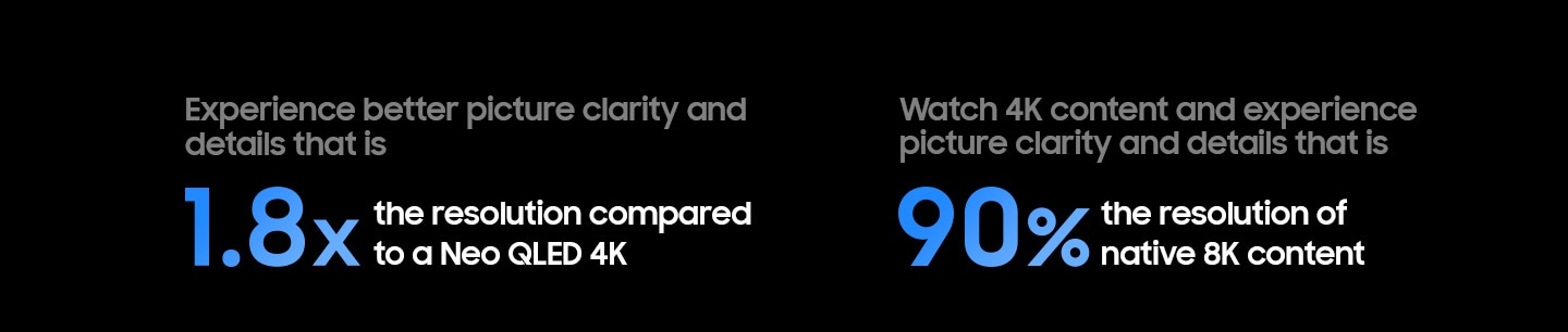 Experience up to 1.8 times more picture clarity and detail than Neo QLED 4K. Watch 4K content and experience picture clarity in 90% resolution of native 8K content.