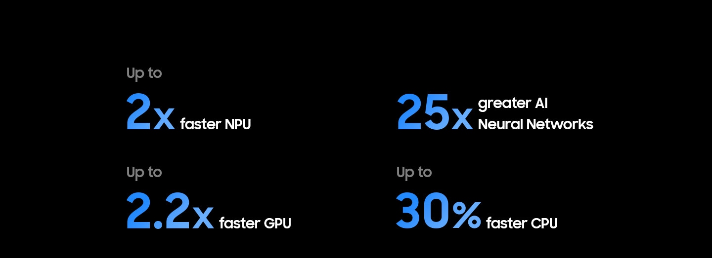 NQ8 AI Gen3 Processor has up to 2 times faster NPU, 25 times greater AI neural networks, up to 2.2 times faster GPU and up to 30% faster CPU than the 2024 Neo QLED 4K (NQ4 AI Gen2).