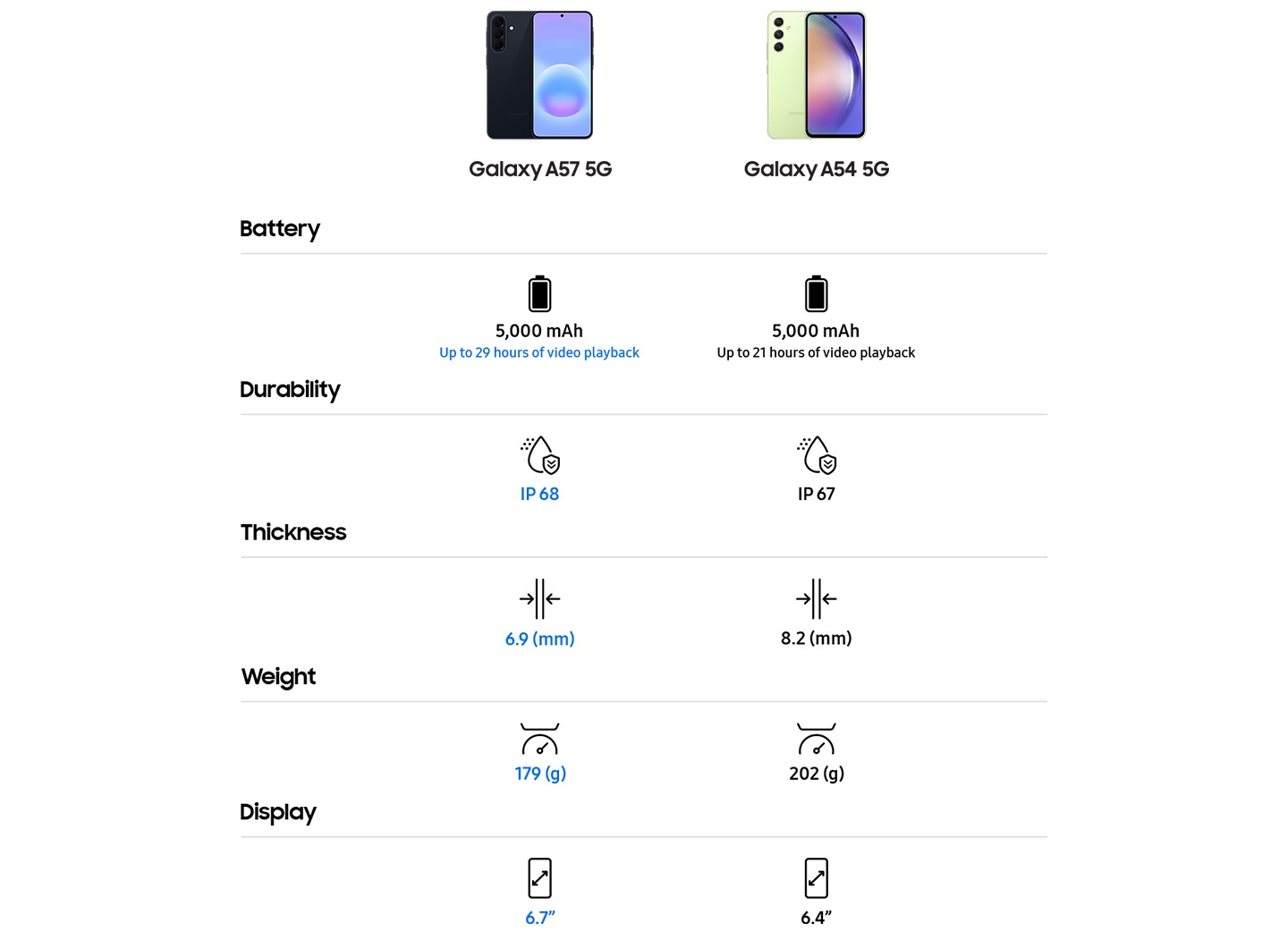 סוללה: Galaxy A57 5G‏ 5000mAh, עד 29 שעות של הפעלת סרטונים, Galaxy A54 5G‏ 5000mAh, עד 21 שעות של הפעלת סרטונים. עמידות: Galaxy A57 5G IP68,‏ Galaxy A54 5G IP67, עובי: Galaxy A57 5G‏ 6.9 מ"מ,‏ Galaxy A54 5G‏ 8.2 מ"מ, משקל: Galaxy A57 5G‏ 179 גרם, Galaxy A54 5G‏ 202 גרם, תצוגה: Galaxy A57 5G‏ 6.7 אינץ', Galaxy A54 5G‏ 6.4 אינץ'