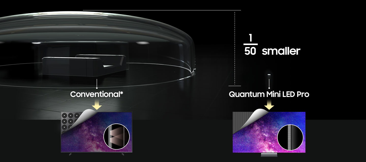 נוריות Quantum Mini LED Pro קטנות בשיעור של 1/50 בהשוואה לנוריות Mini LED קונבנציונליות. במסך הטלוויזיה, הן מייצרות ויזואליה ברורה ומפורטת יותר.