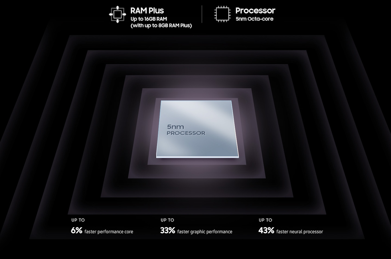 A metallic, square processor chip is shown with text on the surface that reads 5nm processor. Surrounding the chip are text that reads RAM Plus up to 6GB/8GB virtual RAM, Processor 5nm Octa-core, Up to 6% faster performance core, Up to 33% faster graphic performance, Up to 43% faster neural processor.