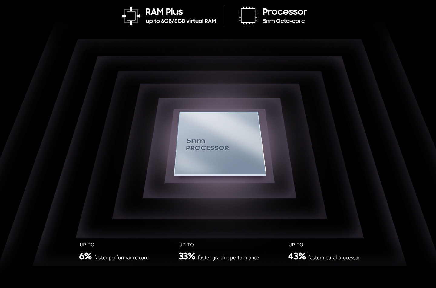 A metallic, square processor chip is shown with text on the surface that reads 5nm processor. Surrounding the chip are text that reads RAM Plus up to 6GB/8GB virtual RAM, Processor 5nm Octa-core, Up to 6% faster performance core, Up to 33% faster graphic performance, Up to 43% faster neural processor.