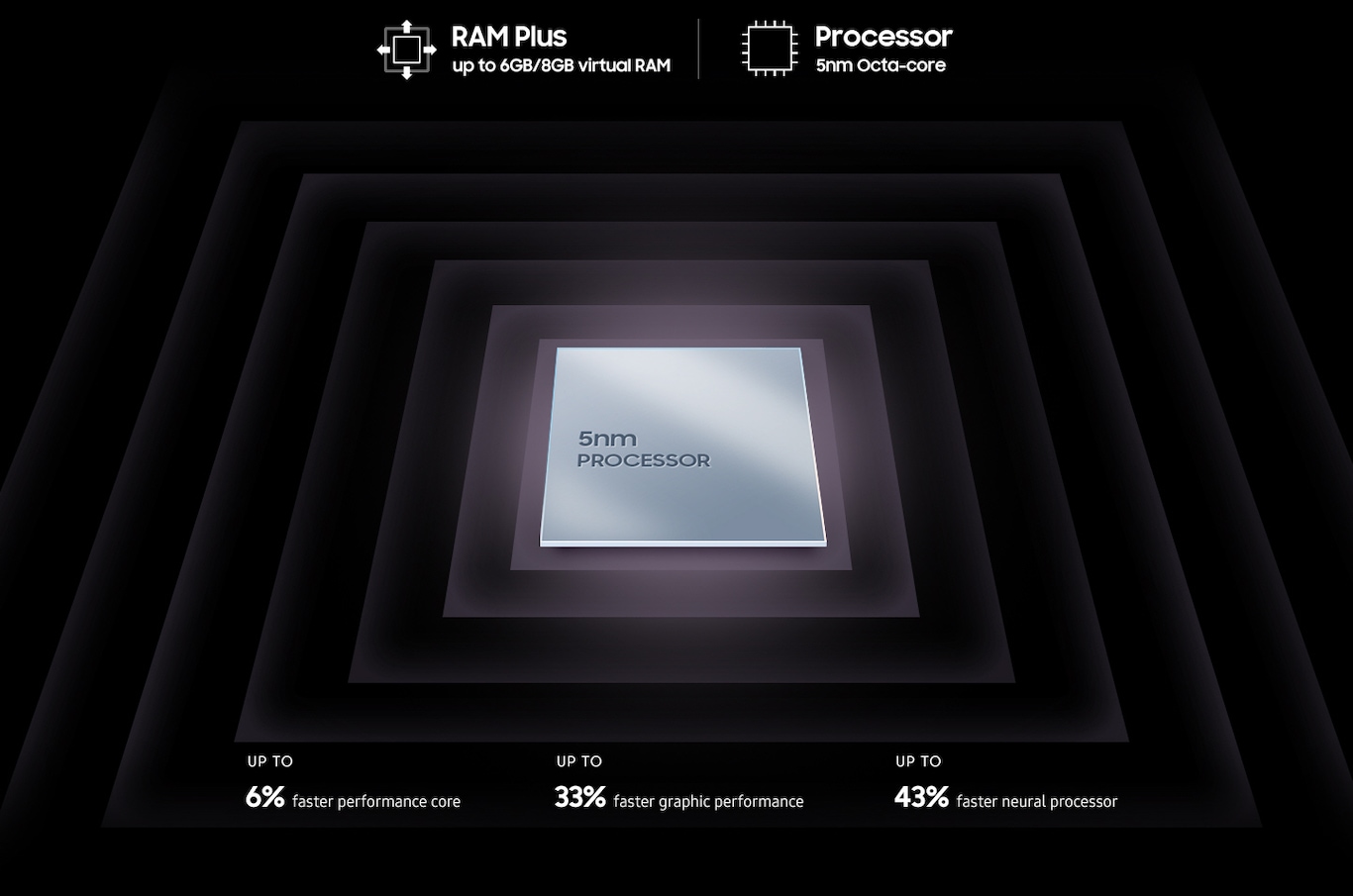 A metallic, square processor chip is shown with text on the surface that reads 5nm processor. Surrounding the chip are text that reads RAM Plus up to 6GB/8GB virtual RAM, Processor 5nm Octa-core, Up to 6% faster performance core, Up to 33% faster graphic performance, Up to 43% faster neural processor.