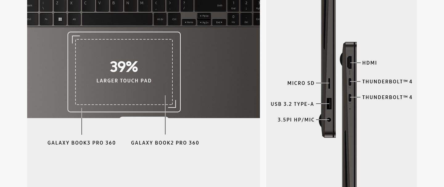 A top close-up view of the keyboard and touch pad area of a graphite Galaxy Book3 Pro 360. The touch pad of the Galaxy Book3 Pro 360 is 39% larger than that of Galaxy Book2 Pro 360. Two graphite-coloured Galaxy Book3 Pro 360 devices are shown vertically next to each other, set on the left and right side view to highlight the port layout. Ports are labeled "HDMI. THUNDERBOLT 4. MICRO SD. USB 3.2 TYPE-A. 3.5PI HP/MIC".