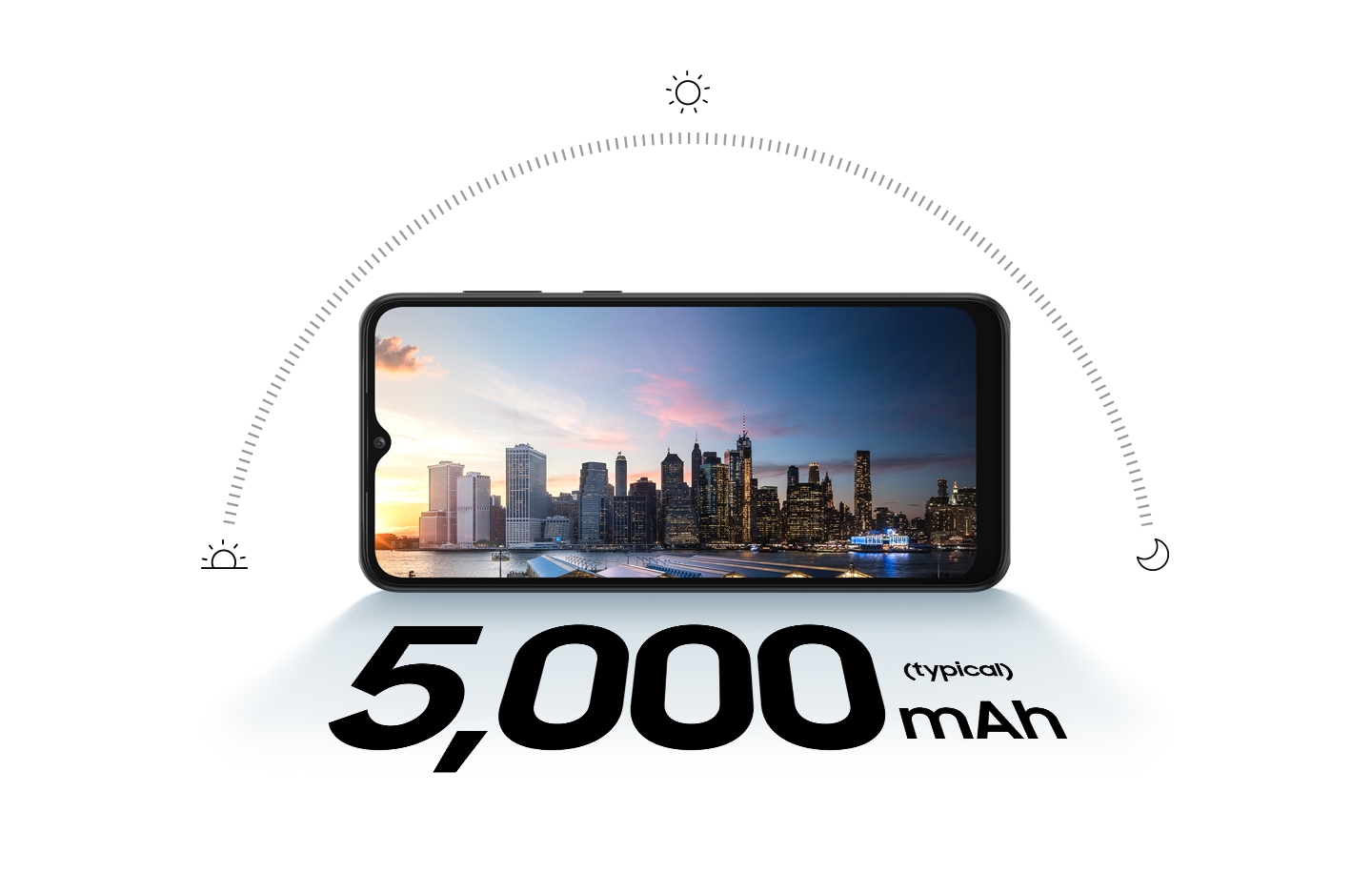 Galaxy A03 Core in landscape mode and a city skyline at sunset onscreen. Above the phone is semi-circle showing the sun's path through the day, with icons of a sun rising, shining sun and a moon to depict sunrise, mid-day and night. Text says 5000 mAh (typical).
