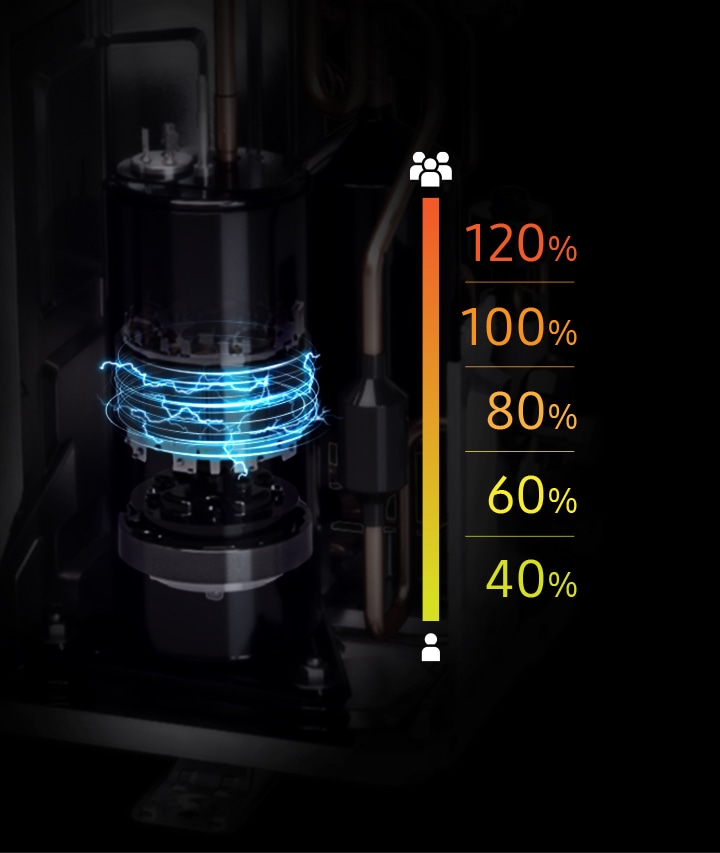 Shows that the compressor is automatically adjusted for optimum efficiency in 5 steps, including 40, 60, 80, 100 and 120%.