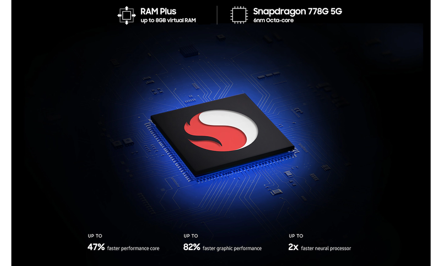 A black processing chip shows a large Snapdragon logo at the center. Surrounding the chip are text that reads RAM Plus up to 6GB/8GB virtual RAM, Snapdragon 778G 5G 6nm Octa-core, Up to 47% faster performance core, Up to 82% faster graphic performance, Up to 2X faster neural processor.