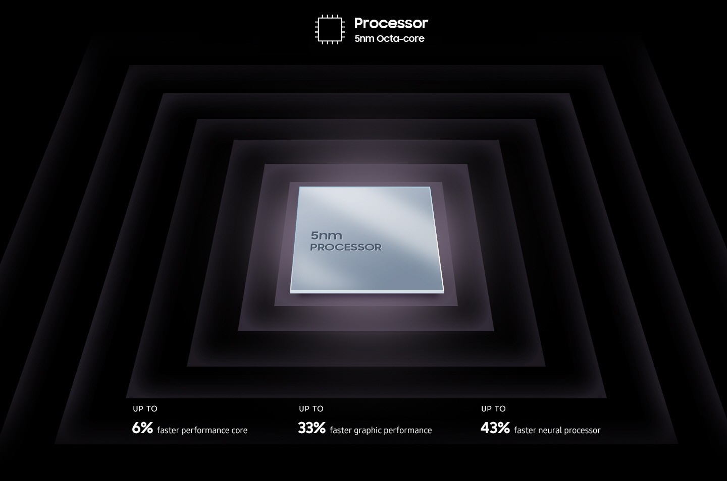 A metallic, square processor chip is shown with text on the surface that reads 5nm processor. Surrounding the chip are text that reads RAM Plus up to 6GB/8GB virtual RAM, Processor 5nm Octa-core, Up to 6% faster performance core, Up to 33% faster graphic performance, Up to 43% faster neural processor.
