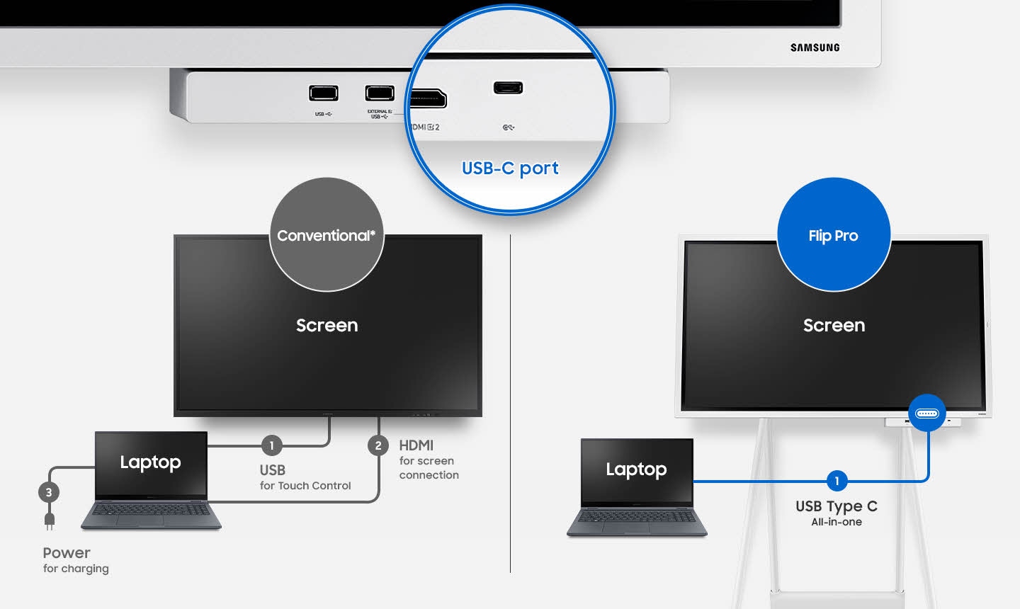 Conventional* products had to connect USB for touch control, HDMI for screen connection, and Power for charging to the laptop to display the screen, but the Flip Pro can be all-in-one through the USB Type-C port.