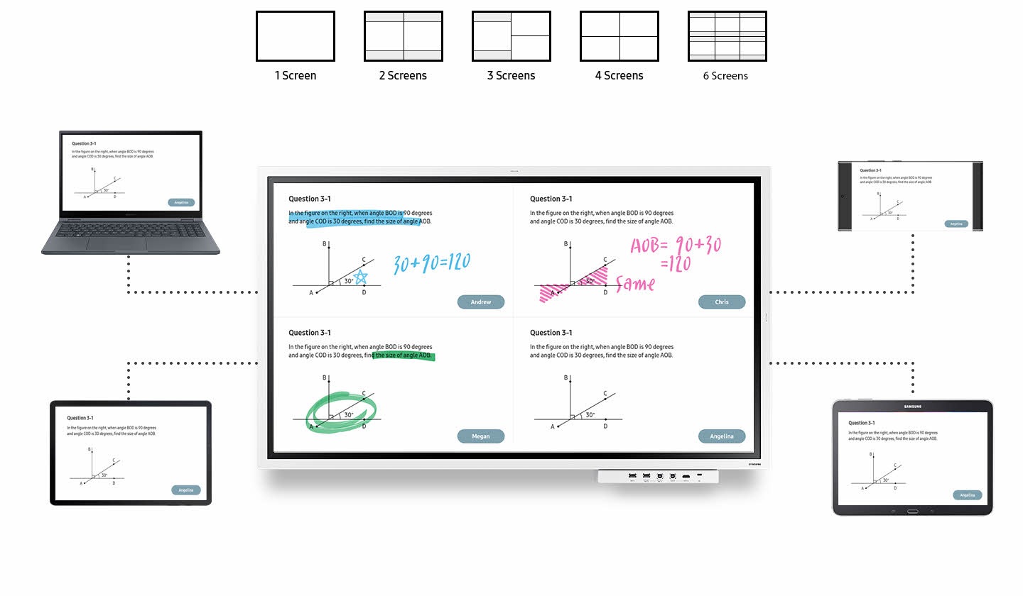 The screens displayed on four devices, including laptops, smartphones, and tablets, are simultaneously displayed on the Flip Pro. At the top, 1, 2, 3, 4, 6 screens each screen display method is explained with an icon.