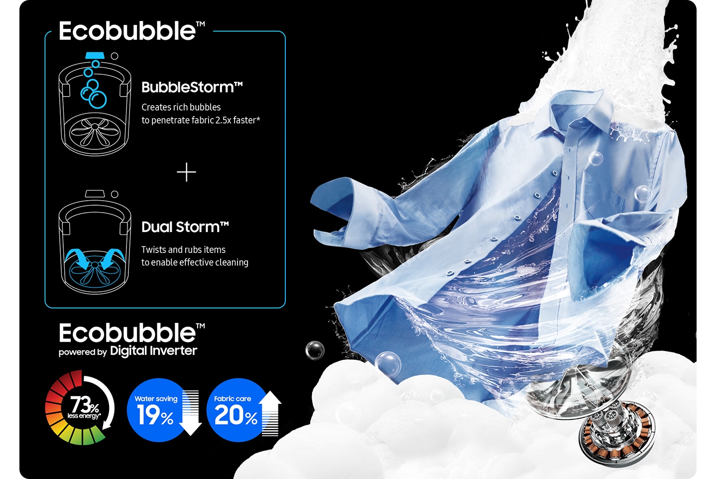 A strong stream of water, foam, and a Digital Inverter Technology motor are washing a blue shirt. Bubblestorm™ creates rich bubbles to penetrate fabric 2.5x faster* and Dual Storm™ twists and rubs items to enable effective cleaning. Ecobubble™ powered by Digital Inverter, saves 73%" of energy, 19%" of water and cares better 20%" of fabric.