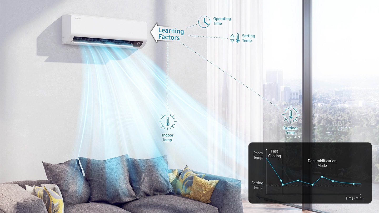 Shows how the air conditioner optimizes its performance by learning the operating time, set temperature and indoor and outdoor temperatures. A chart shows how Fast Cooling quickly reduces the room temperature to the set level, before entering Dehumidification Mode and then WindFree™ Cooling to keep the room at the set temperature.