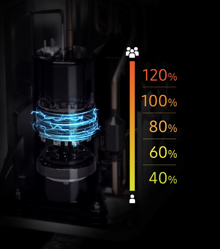 Shows that the compressor is automatically adjusted for optimum efficiency in 5 steps, including 40, 60, 80, 100 and 120%".