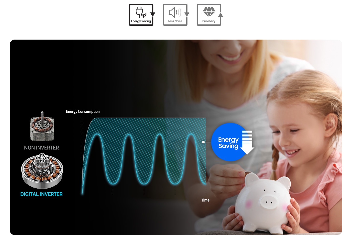 Graph compares the energy consumption between non-inverter and digital inverter. Digital inverter saves energy.